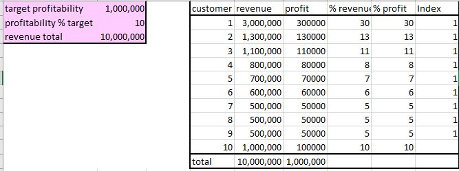 Fig 1 - Profitability and Revenue Index 