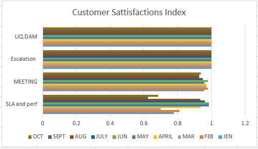 Fig 3 - Customer sattisfaction Index