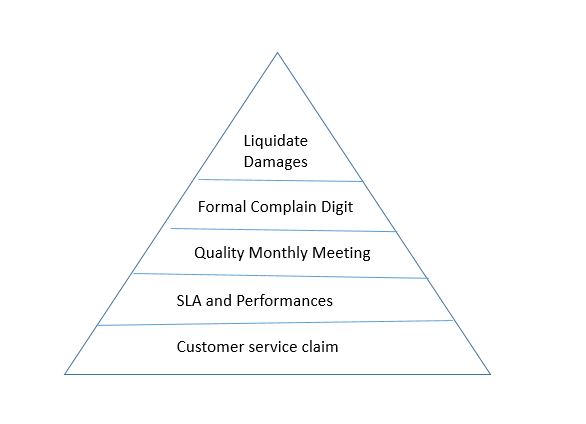Fig 2 - Indirect measures of Customer sattisfaction