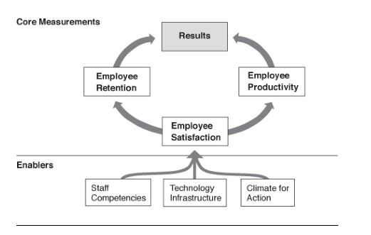 Fig 6 - Employee Core Measurements