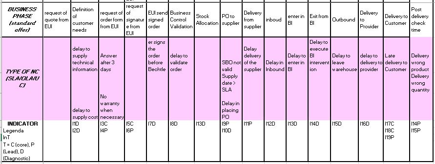 Fig 5 - integration of Balanced Scorecard measures with Quality measures