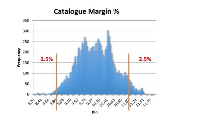 Fig 2 - Confidence Level of Catalogue Margin