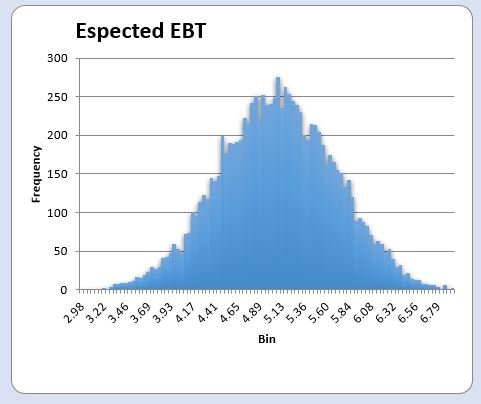 Fig 3 - Prob.Dist. EBT
