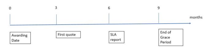 Fig 5 - Expected time line for change mangement of this tender.
