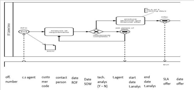Fig 2 - Tracking list of the offer BPMN