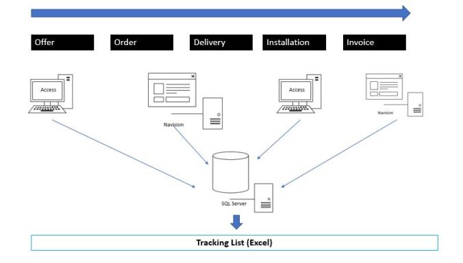 Fig 3 Information Management System
