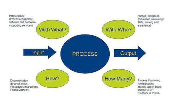 Fig 1 Process Components