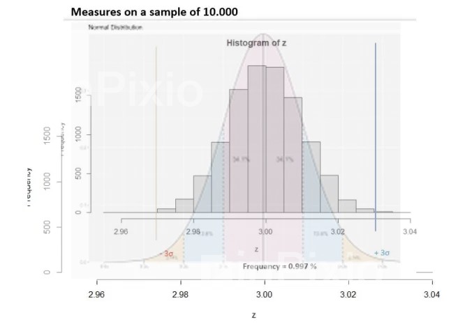 Fig 4 - Six Sigma interval