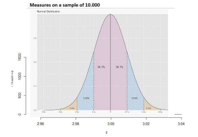 Fig 3 - The Normal Distribution
