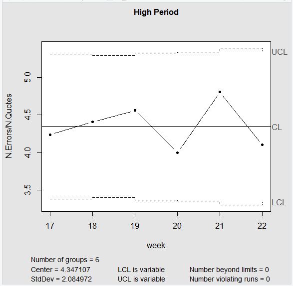 Fig 5 - SPC of High Period