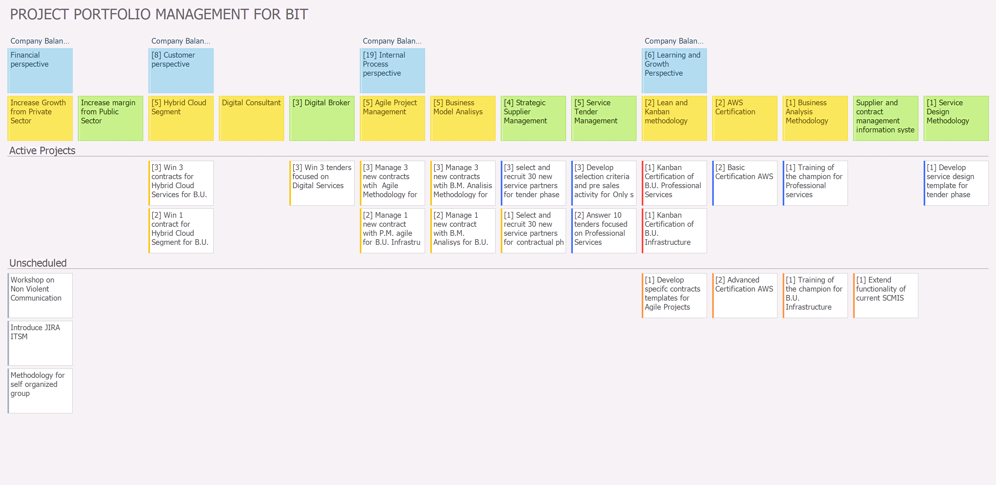 Project portfolio management for BIT