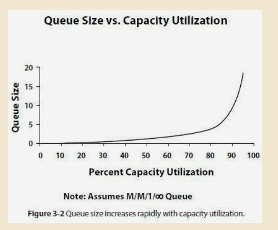 Queue Size vs. Capacity Utilization