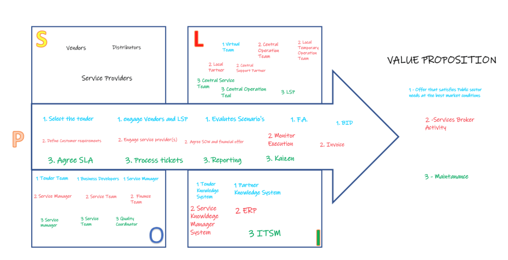 Fig 1 - Operating model canvas of BIT