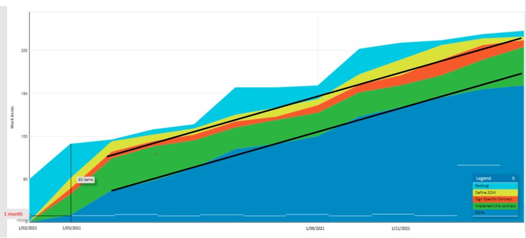 Stability graphical analysis of Broker Activity Worflow