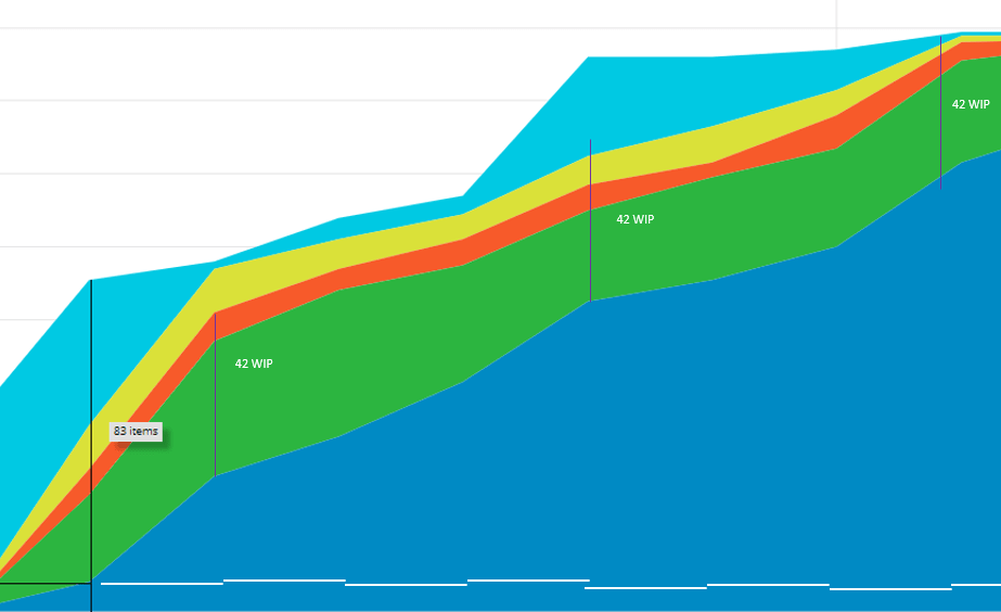 Fig 5 - WIP of the committed flow.