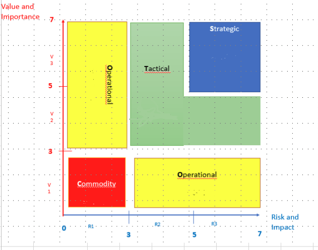 Fig 3 - Supplier Evaluation Matrix