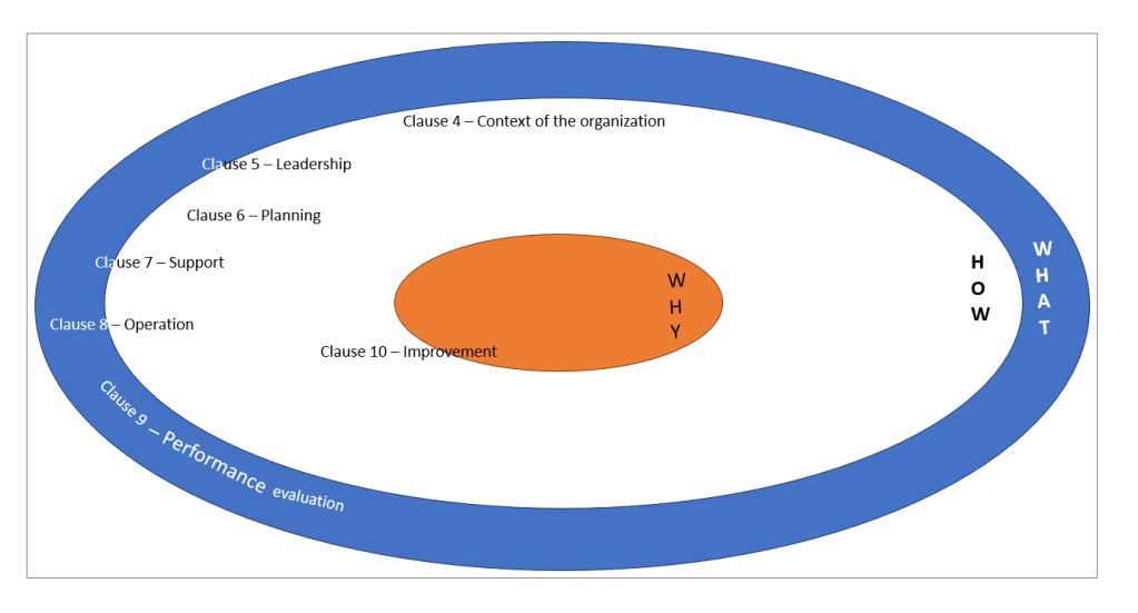 Golden Circle and ISO 9001