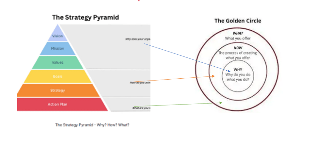 The Stragy Pyramid and the Golden Circle
