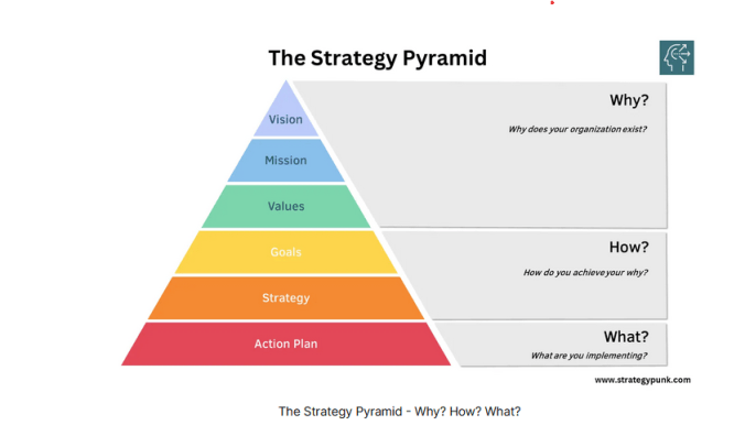 Strategy Pyramid Worksheet The Secret Sauce of Best Practices: Start with WHY, Not How. | QMS in ...